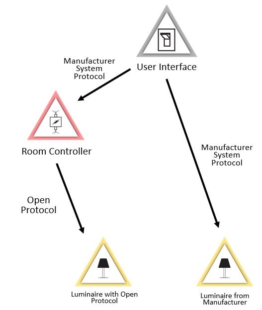 PROPRIETARY PROTOCOLS