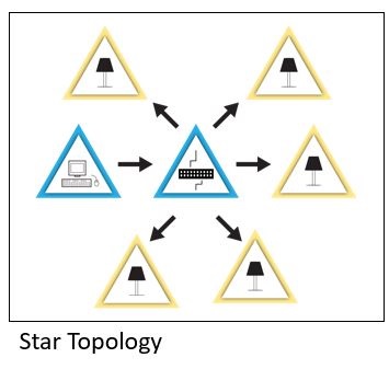 star topology