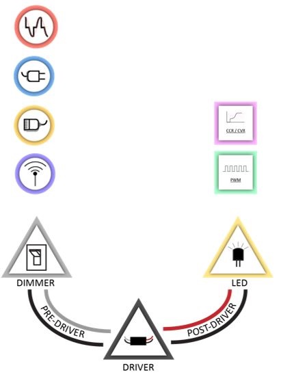 پروتکل های کنترل روشنایی، گزینه های دیم پیش از درایور