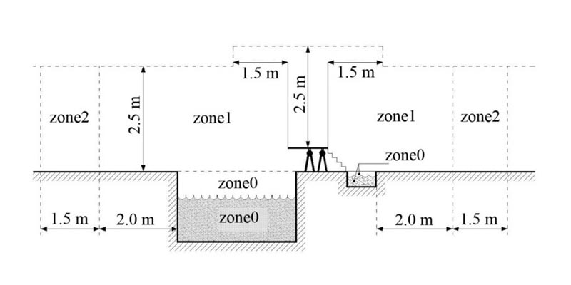 زون بندی استخر برای تاسیسات برقی