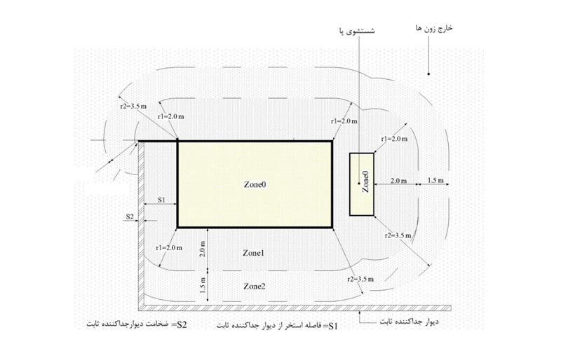 زون بندی استخر برای تاسیسات برقی